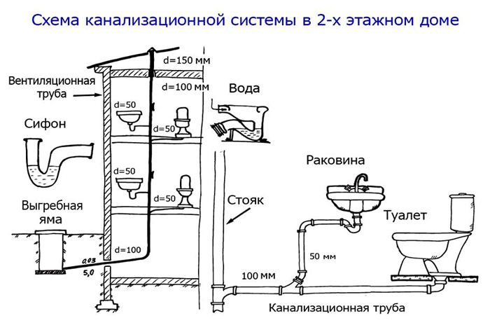 Один из вариантов системы отходов