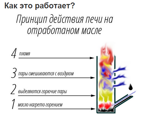 Принцип работы самодельной печки на отработке