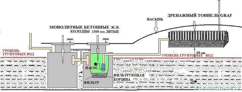 Особой производительностью отличаются монолитные колодцы из бетона, которые прекрасно функционируют при близком прохождении подземных артерий