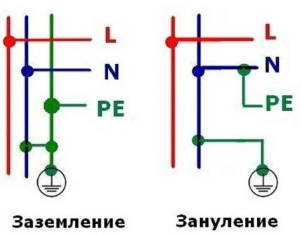 Заземление и зануление