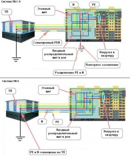 Где можно подключать розетку с заземлением