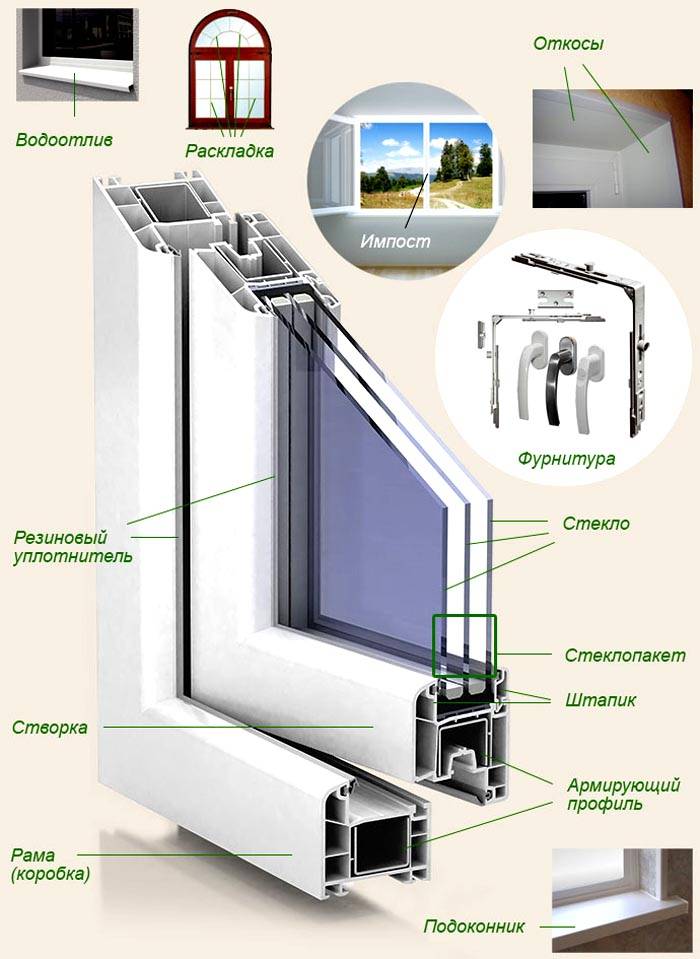 Конструкция современного окна
