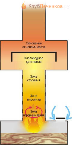 Схема работы пиролизной печи