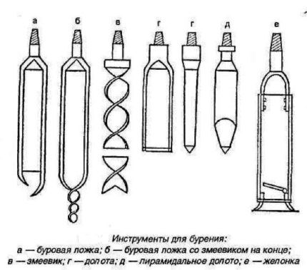 Инструменты для бурения