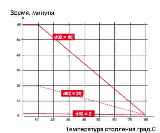 Газовый двухконтурный котел Protherm Gepard - время антициклирования (тактования)