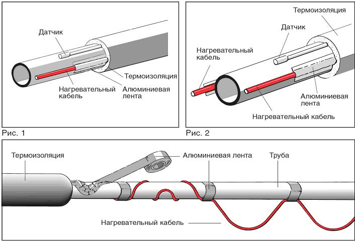 Греющий кабель для канализационных труб