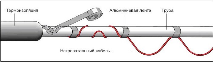 Греющий кабель для канализационных труб