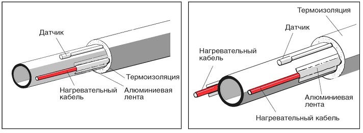 Греющий кабель для канализационных труб