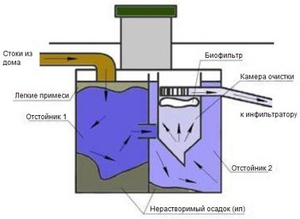 Схема работы септика Танк