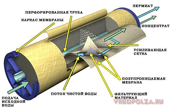 Строение мембранного фильтра обратного осмоса, он может достаточно быстро засоряться