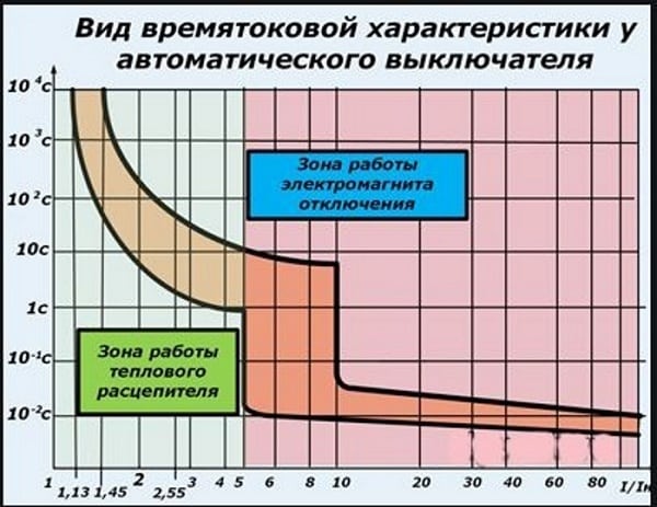 Отображение на графике зон работы соленоида и термоэлемента