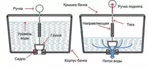 процесс смыва сливного бачка