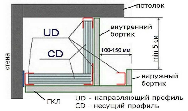 Конструкция короба для подсветки гипоскартонного потолка