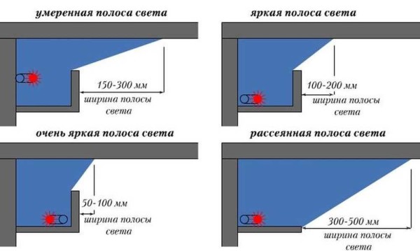 Как изменяется поток света в зависимости от формы полочки