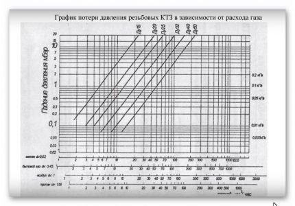 Потери давления