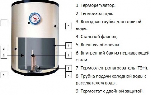 Неисправности проточных водонагревателей их устранение. Ремонт бойлера своими руками: возможные неисправности и инструкции по их устранению