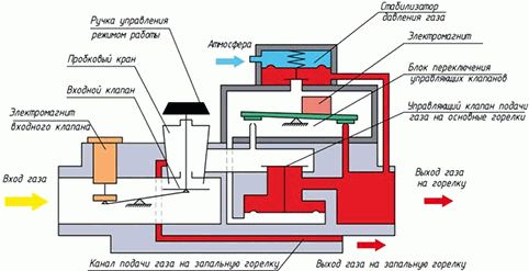 Настройка, регулировка мощности газового котла