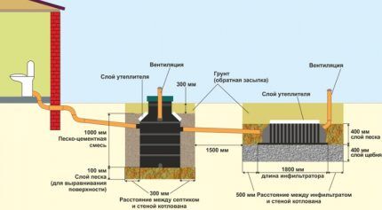 Схема установки септика