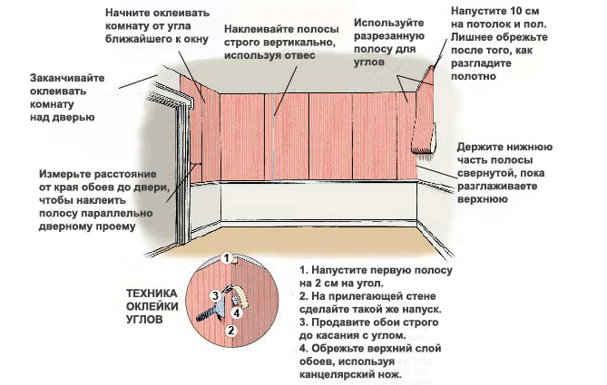 Схема поклейки обоев встык