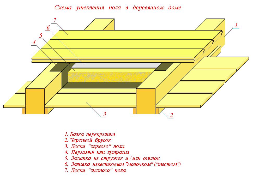 Схема утепления деревянного пола