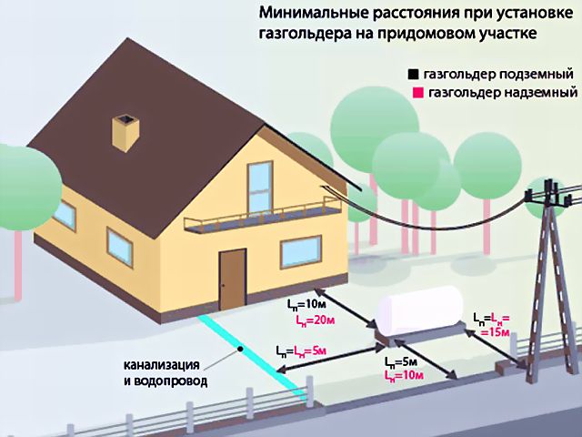 Расстояние от газгольдера до жилого дома тип расположения на участке