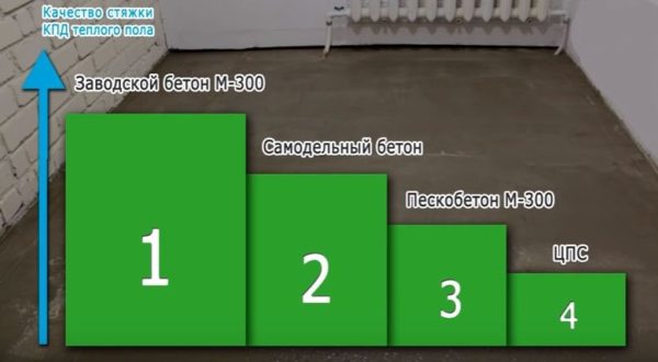 Сравнение различных видов раствора для стяжки на теплый пол