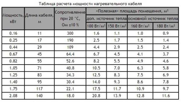 Расчет мощности электрического теплого пола