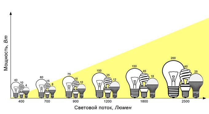 график соответствия мощности и светового потока