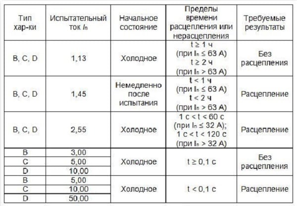 Таблица время токовых характеристик автоматических выключателей