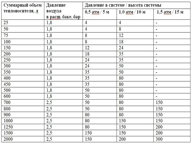 Таблица 2 – Определение потребного объема расширительного бака