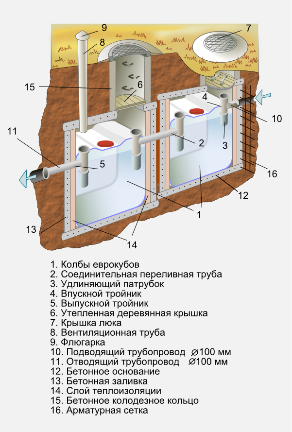 Устройство септика из еврокубов - схема